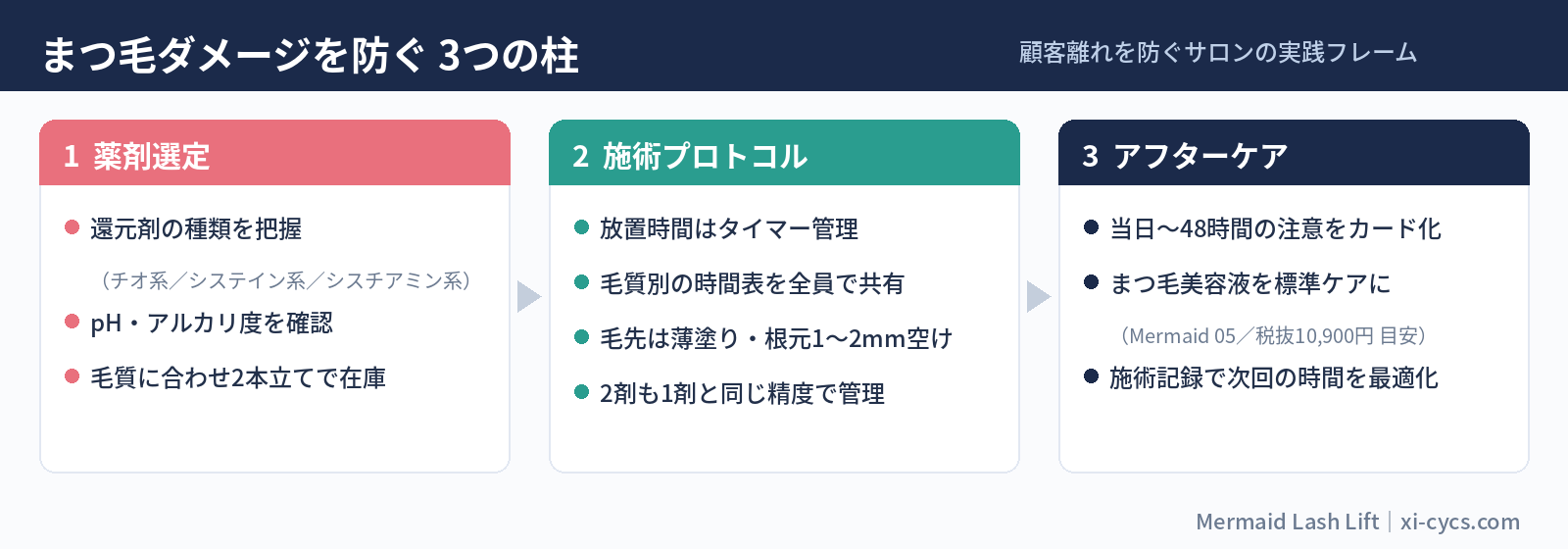 まつ毛ダメージを防ぐ3つの柱（薬剤選定・施術プロトコル・アフターケア）の図解