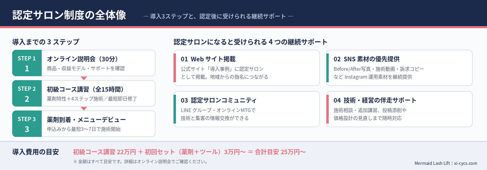 認定サロン制度の全体像｜導入3ステップと認定後に受けられる4つの継続サポートの図解