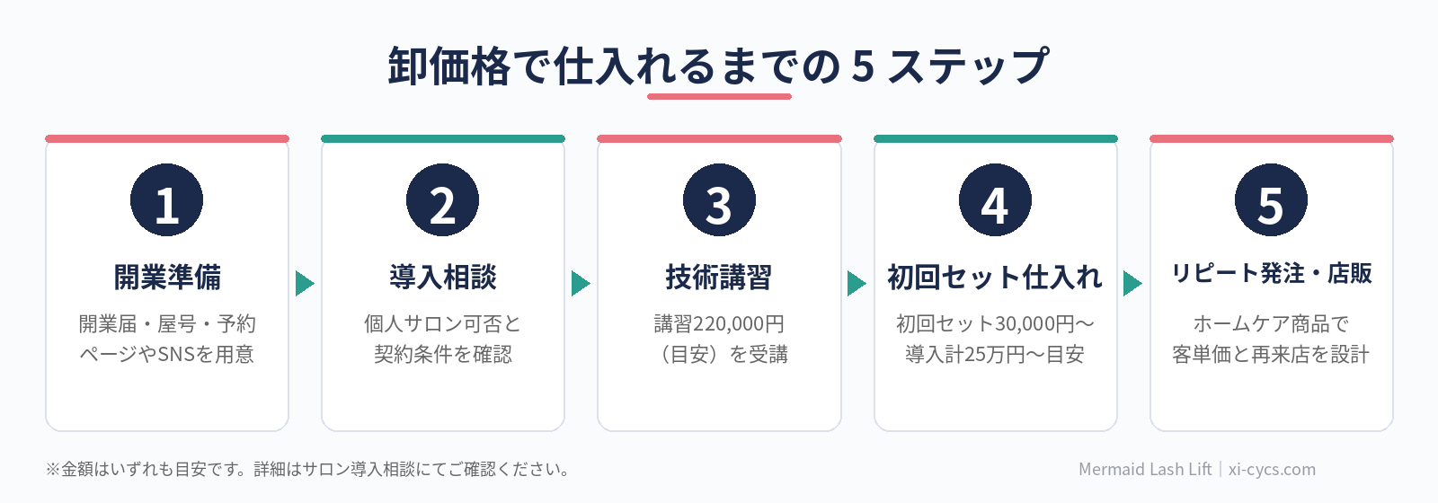 個人サロンが業務用薬剤を卸価格で仕入れるまでの5ステップ図解（開業準備・導入相談・技術講習・初回セット仕入れ・リピート発注）