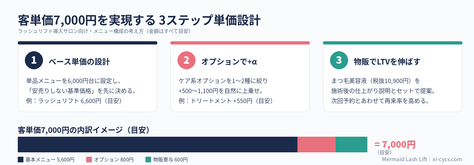 ラッシュリフト導入で客単価7,000円を実現する3ステップ単価設計の図解（ベース単価設計・オプション・物販）