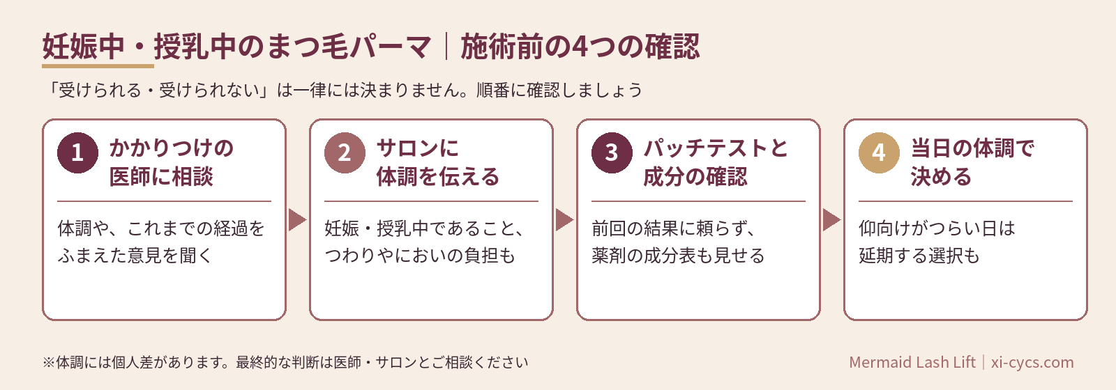 妊娠中・授乳中のまつ毛パーマを受ける前の4つの確認を示した図解