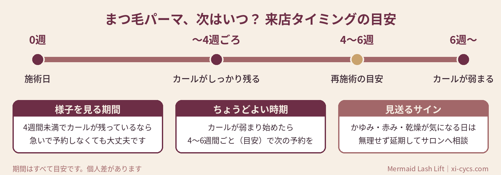 まつ毛パーマの頻度の目安を、施術後の週数ごとに示した図解
