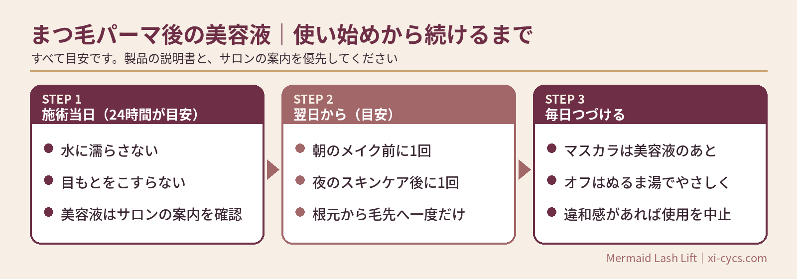 まつ毛パーマ後のまつ毛美容液を使い始める流れを示した図解