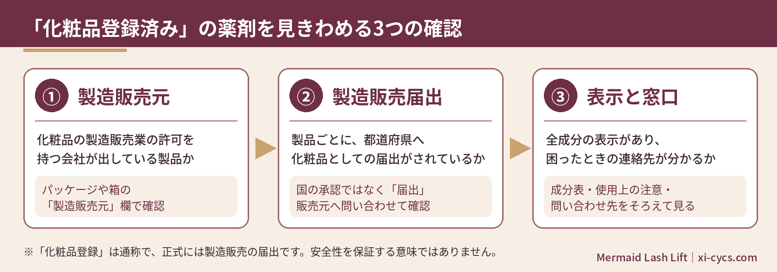 まつ毛パーマ剤の化粧品登録済みを見きわめる3つの確認を示した図解